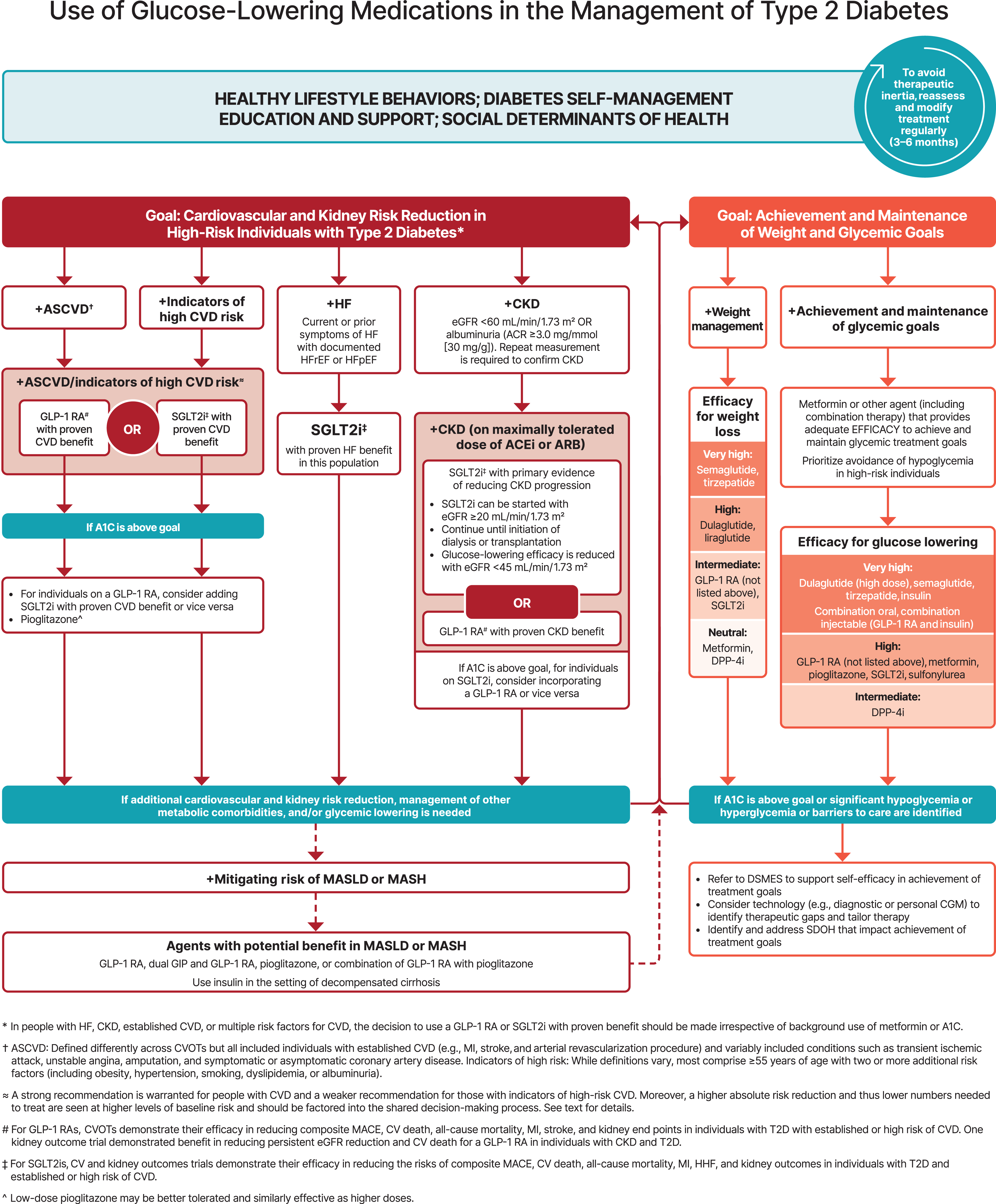 Diabetes care 2025 ออกใหม่  