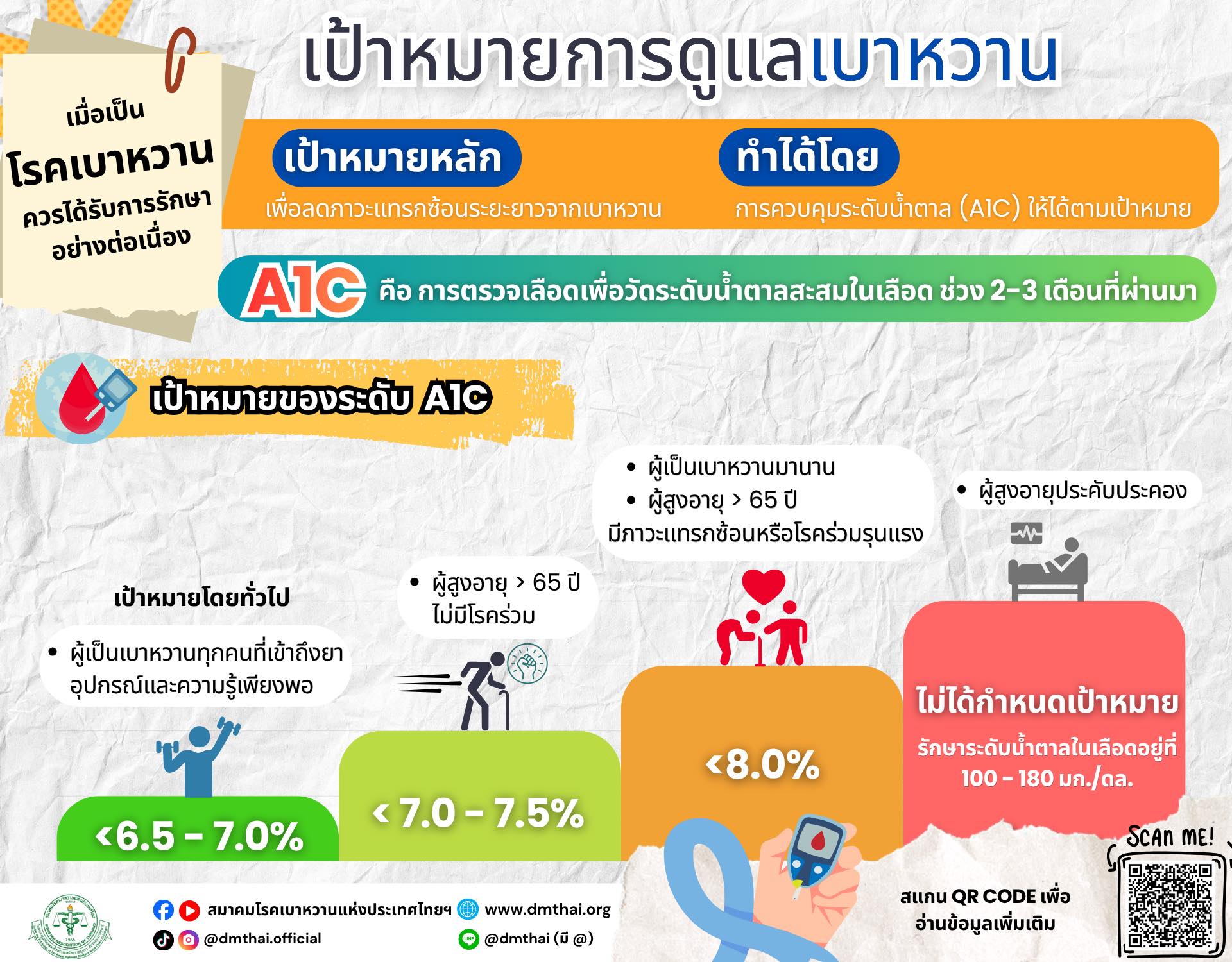 เป้าหมายการดูแลเบาหวาน 